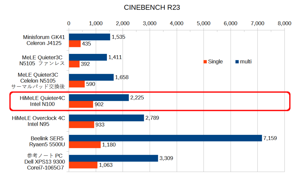 CINEBENCH R23 機種別比較